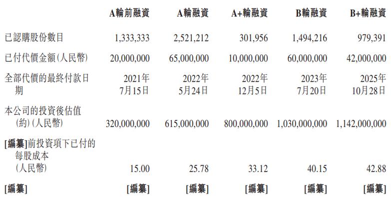 据livereport大数据统计,和夏科技中介团队共7家,其中保荐人1家,近10