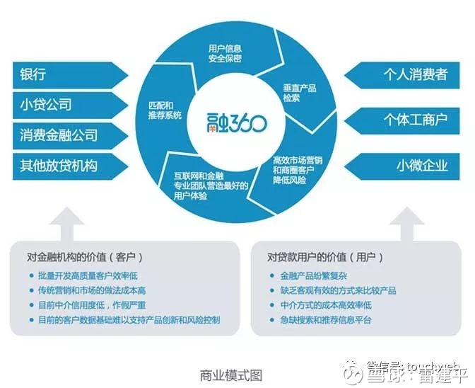 雷建平: 融360路演PPT曝光:将是继拍拍贷后又一家上市企业 雷帝网 雷建平 11月12日报道 简普科技(融360)日前向美国证券交易委员会(SEC)提交更新后F-1招股书,申请在纽 - 雪球